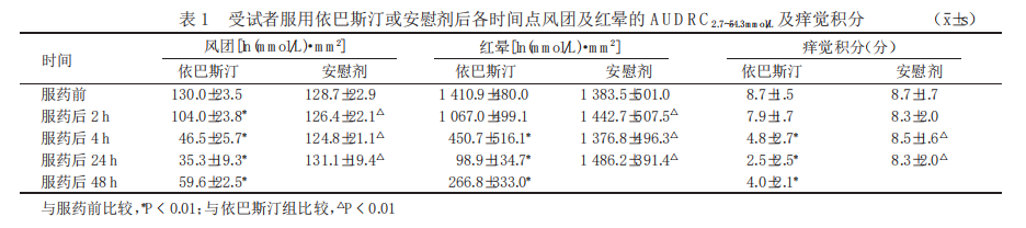 依巴斯汀片-抗过敏-文献-图片1.png