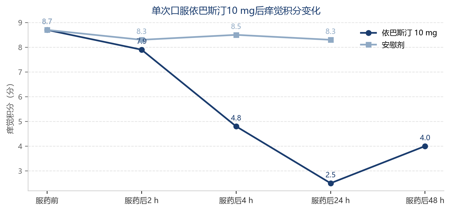 依巴斯汀片-抗过敏-文献-图片2.png
