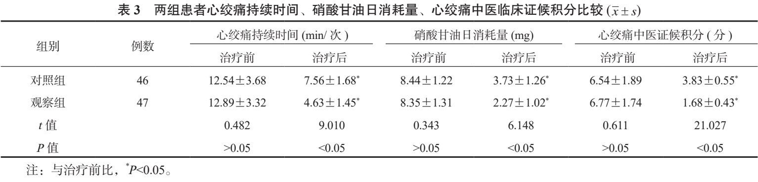 xingling-reduce-angina-pectoris-episodes-improve-quality-of-life-2